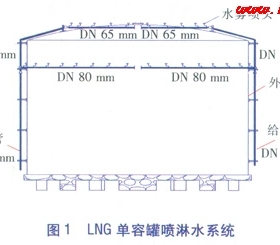 LNG儲罐區(qū)的消防冷卻設計