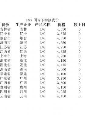 2018年5月25日國內下游LNG接貨價、LNG接收站價、LNG工廠價