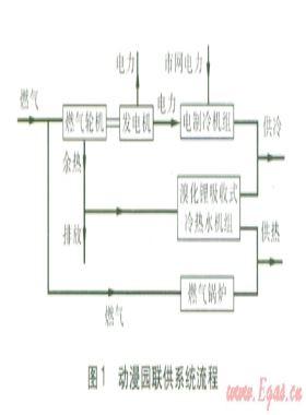 中新天津生態(tài)城動漫園冷熱電聯(lián)供系統(tǒng)優(yōu)化