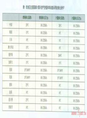 天然氣高熱值和華白數(shù)不同參比條件換算簡(jiǎn)析