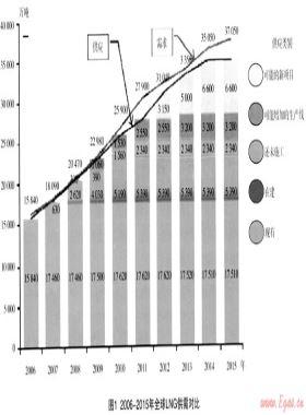 液化天然氣(LNG)產(chǎn)業(yè)介紹和江蘇省利用建議