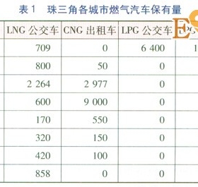 珠三角地區(qū)燃氣汽車加氣站類型優(yōu)化分析