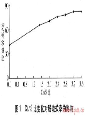 燃燒福建無(wú)煙煤CFB鍋爐石灰石爐內(nèi)脫硫試驗(yàn)