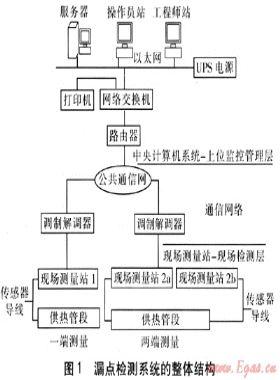 熱力管道漏點檢測系統(tǒng)的技術(shù)方案