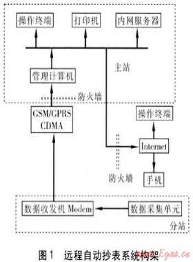 工業(yè)用戶燃氣遠程自動抄表系統(tǒng)的應用