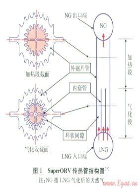 超級(jí)開架式氣化器傳熱管換熱過(guò)程的數(shù)值模擬分析