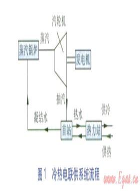 夏熱冬冷地區(qū)冷熱電聯(lián)供項目的經(jīng)濟性分析