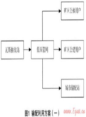 煤礦瓦斯的輸配和綜合利用探討