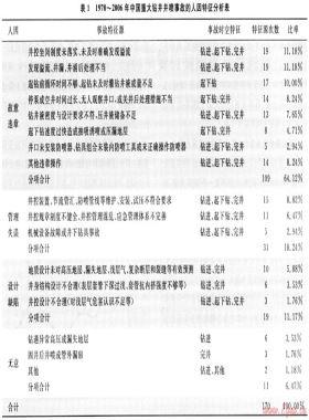 鉆井井噴事故人因失誤特征分析和對(duì)策