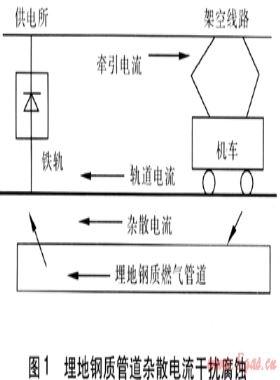 埋地鋼質(zhì)燃氣管道雜散電流腐蝕的測試與防護