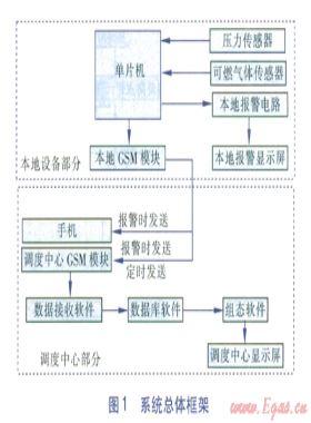 天然氣閥門井基于GSM短消息遠(yuǎn)程監(jiān)測系統(tǒng)