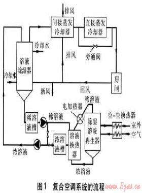 蒸發(fā)冷卻與溶液除濕復(fù)合空調(diào)系統(tǒng)的應(yīng)用