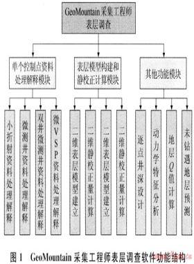 GeoMountain采集工程師表層調(diào)查軟件及其應(yīng)用