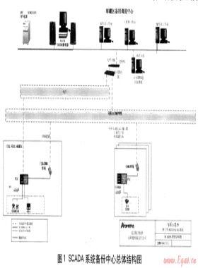 SCADA系統(tǒng)在馬鞍山港華的應(yīng)用
