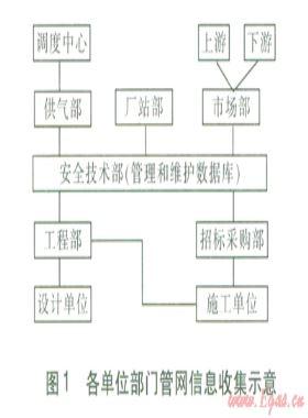 城鎮(zhèn)燃氣管網(wǎng)風(fēng)險評價基礎(chǔ)信息數(shù)據(jù)庫的開發(fā)