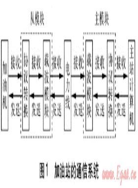 加油加氣站電力線載波通信組網(wǎng)的設(shè)計