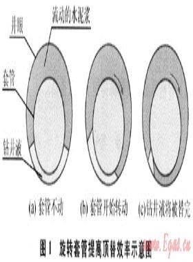 旋轉(zhuǎn)套管固井工藝技術(shù)在LG-A井的應(yīng)用