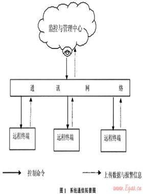 燃?xì)庹{(diào)壓站電子壓力記錄儀系統(tǒng)的研發(fā)