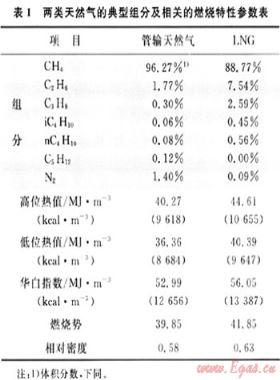 利用沼氣生產(chǎn)城鎮(zhèn)燃氣的工藝及技術(shù)方案