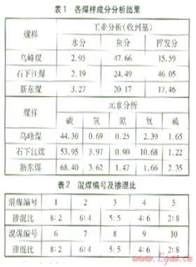 摻混比對混煤燃燒特性的影響實(shí)驗(yàn)研究