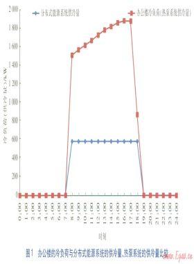 天然氣分布式能源與燃?xì)鈾C(jī)熱泵的對(duì)比研究