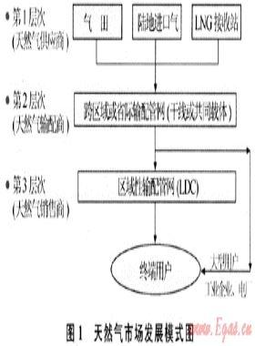 中國天然氣市場發(fā)展模式探討