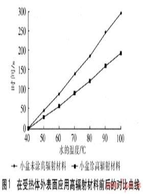 高輻射材料及其應(yīng)用