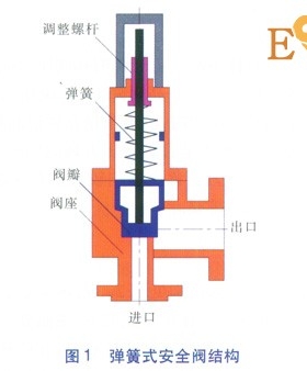 城鎮(zhèn)燃氣調(diào)壓器后安全閥的選型計算