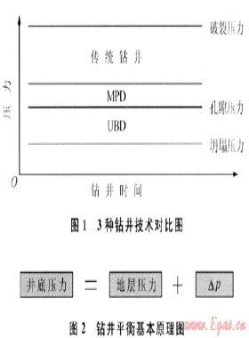 控制壓力鉆井技術與微流量控制鉆井技術的對比