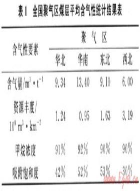 中國煤層氣賦存特點(diǎn)與勘探方向