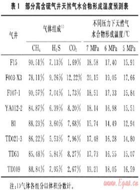 高含硫氣井集輸系統(tǒng)天然氣水合物的防治——以川東地區(qū)高含硫氣井為例