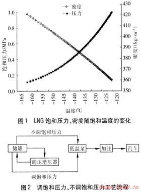 LNG汽車加氣站工藝流程