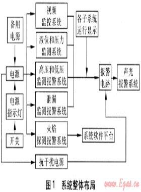 氣體燃料汽車加氣站安防監(jiān)控系統(tǒng)的應(yīng)用