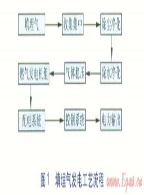 固體廢棄物填埋場填埋氣提純利用研究