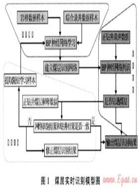 煤層氣水平井的煤層實(shí)時(shí)識(shí)別技術(shù)