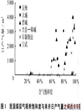 不同煤階煤層氣選區(qū)評(píng)價(jià)參數(shù)的研究與應(yīng)用