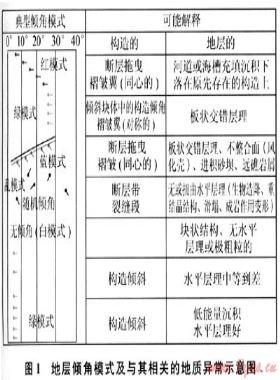 地層傾角測(cè)井在大牛地氣田水平井區(qū)的應(yīng)用