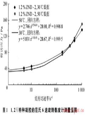 用于鉆井堵漏的特種凝膠屈服應(yīng)力研究