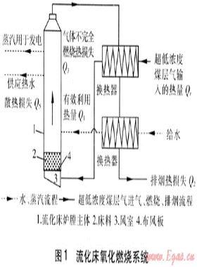 流化床系統(tǒng)燃燒超低濃度煤層氣的分析