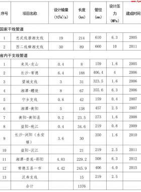 湖南省“十三五”天然氣發(fā)展規(guī)劃