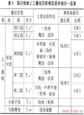 四川盆地須家河組層序地層格架及沉積體系分布規(guī)律探討