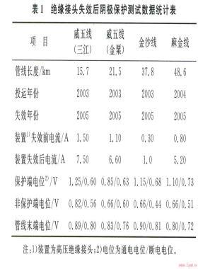 輸氣管道陰極保護電絕緣裝置失效檢測與預防