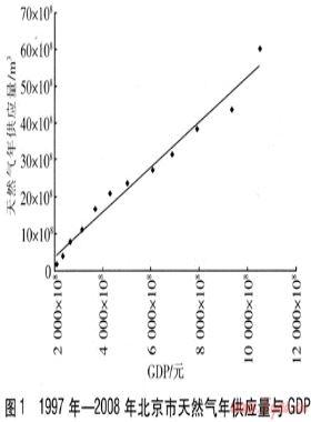 基于回歸分析的北京市天然氣供應(yīng)規(guī)模預(yù)測(cè)