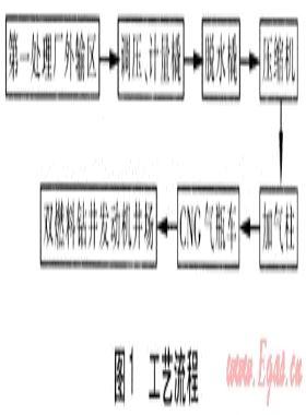 壓縮天然氣在氣田鉆井機(jī)組的應(yīng)用