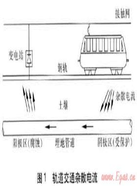 軌道交通動(dòng)態(tài)直流雜散電流檢測(cè)及判定