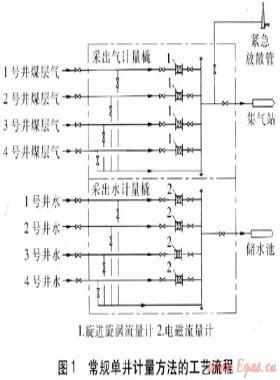 煤層氣井氣水產(chǎn)量計量方法的技術(shù)經(jīng)濟(jì)性比較