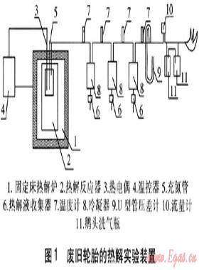 廢舊輪胎低溫?zé)峤饫浯闼榛膶嶒炑芯? /></a> <span id=