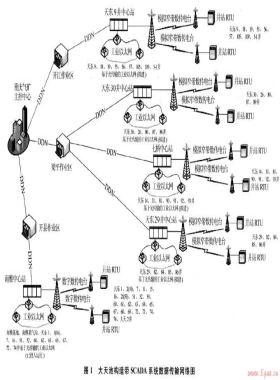 川東地區(qū)天然氣生產(chǎn)SCADA系統(tǒng)的優(yōu)化改造