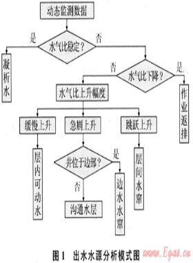 水源識(shí)別技術(shù)在澀北氣田氣井出水中的應(yīng)用