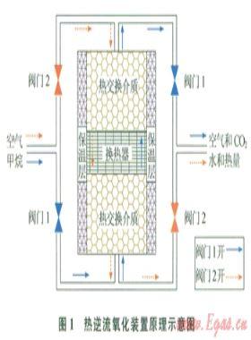 煤礦乏風(fēng)瓦斯熱逆流氧化床的阻力特性研究